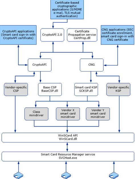 smart card cryptographic log|microsoft cryptographic key storage.